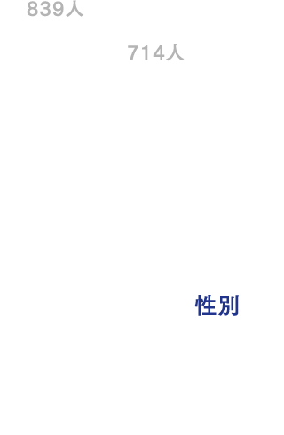 性別 女性839人(54%) 男性714人（46%）